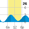 Indian Creek tide chart for Sunday, November 26, 2023