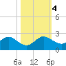 Indian Creek tide chart for Saturday, November 4, 2023