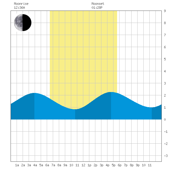 Indian Creek tide chart for Sunday, November 5, 2023