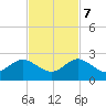 Indian Creek tide chart for Tuesday, November 7, 2023