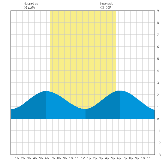 Indian Creek tide chart for Wednesday, November 8, 2023