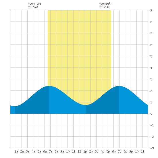 Indian Creek tide chart for Thursday, November 9, 2023