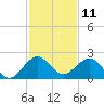 Indian Creek tide chart for Monday, December 11, 2023
