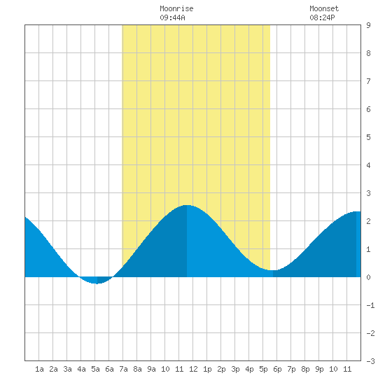 Indian Creek tide chart for Friday, December 15, 2023