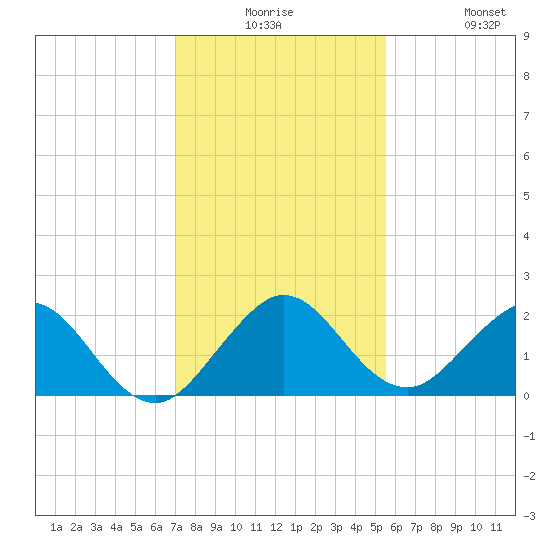 Indian Creek tide chart for Saturday, December 16, 2023