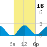 Indian Creek tide chart for Saturday, December 16, 2023