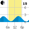 Indian Creek tide chart for Tuesday, December 19, 2023