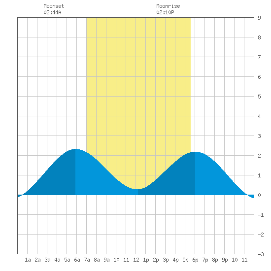Indian Creek tide chart for Friday, December 22, 2023