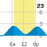 Indian Creek tide chart for Saturday, December 23, 2023