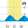 Indian Creek tide chart for Monday, December 25, 2023
