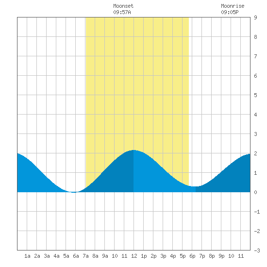Indian Creek tide chart for Saturday, December 30, 2023
