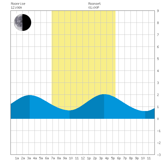 Indian Creek tide chart for Tuesday, December 5, 2023