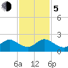 Indian Creek tide chart for Tuesday, December 5, 2023