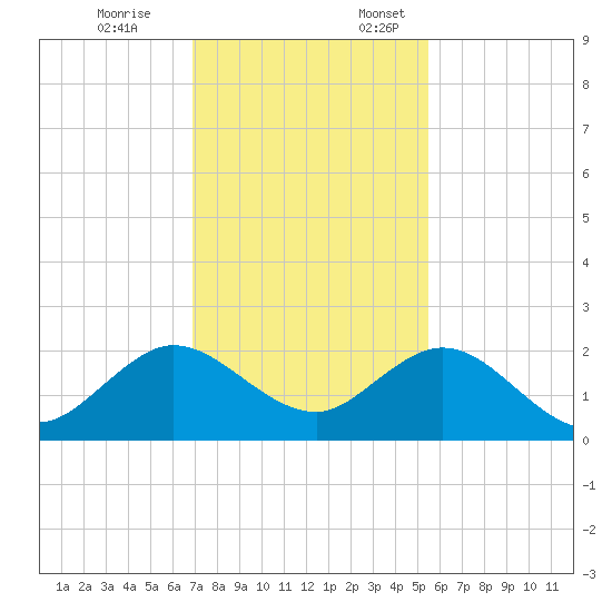 Indian Creek tide chart for Friday, December 8, 2023