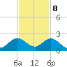 Indian Creek tide chart for Friday, December 8, 2023