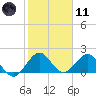 Indian Creek tide chart for Thursday, January 11, 2024