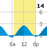 Indian Creek tide chart for Sunday, January 14, 2024
