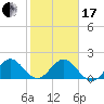 Indian Creek tide chart for Wednesday, January 17, 2024
