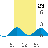 Indian Creek tide chart for Tuesday, January 23, 2024