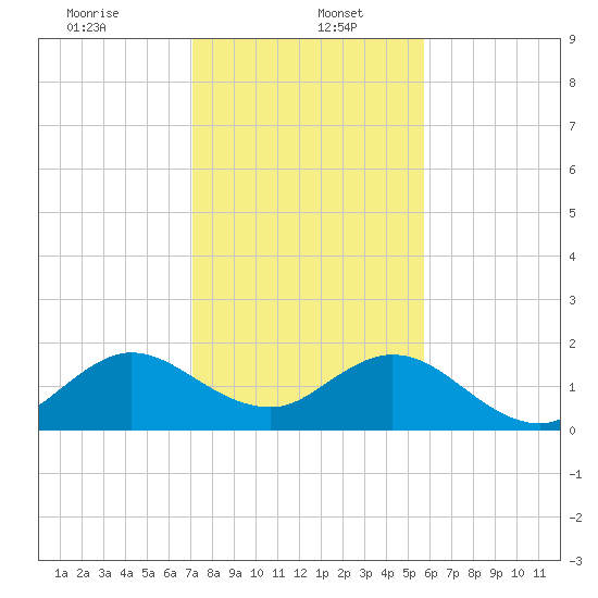 Indian Creek tide chart for Friday, January 5, 2024