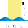 Indian Creek tide chart for Friday, January 5, 2024