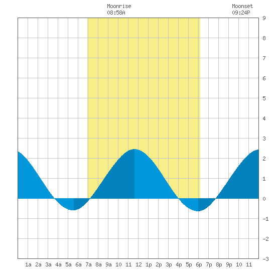 Indian Creek tide chart for Monday, February 12, 2024