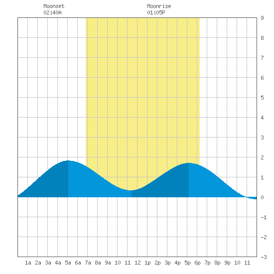 Indian Creek tide chart for Sunday, February 18, 2024