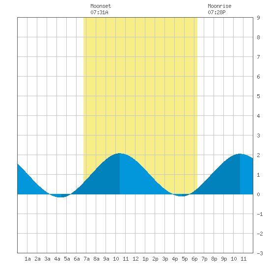 Indian Creek tide chart for Sunday, February 25, 2024