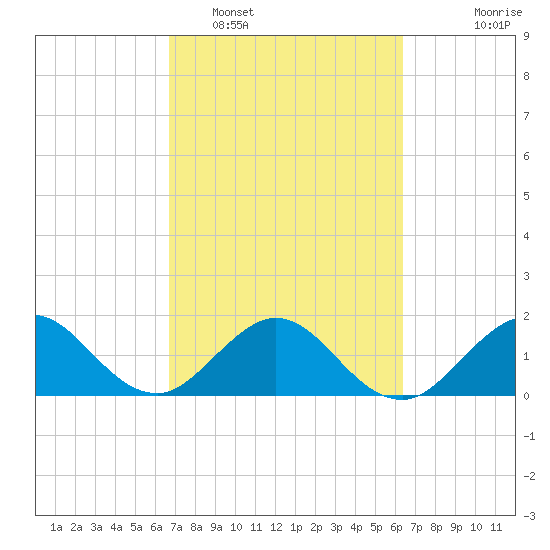 Indian Creek tide chart for Wednesday, February 28, 2024