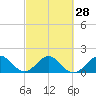 Indian Creek tide chart for Wednesday, February 28, 2024
