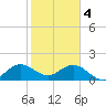 Indian Creek tide chart for Sunday, February 4, 2024