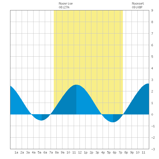 Indian Creek tide chart for Monday, March 11, 2024