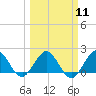 Indian Creek tide chart for Monday, March 11, 2024
