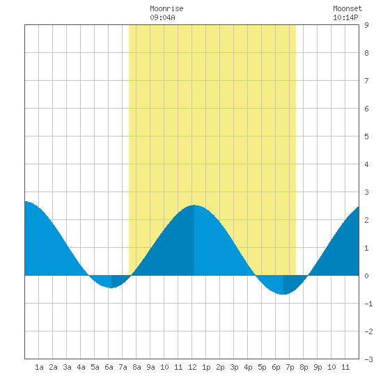 Indian Creek tide chart for Tuesday, March 12, 2024