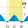 Indian Creek tide chart for Tuesday, March 12, 2024