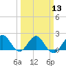 Indian Creek tide chart for Wednesday, March 13, 2024
