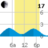 Indian Creek tide chart for Sunday, March 17, 2024