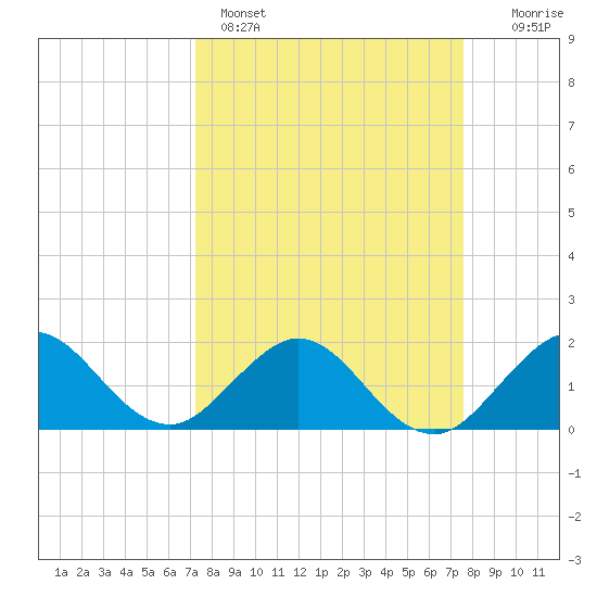 Indian Creek tide chart for Wednesday, March 27, 2024
