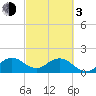 Indian Creek tide chart for Sunday, March 3, 2024