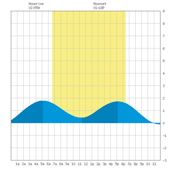 Indian Creek tide chart for Tuesday, March 5, 2024