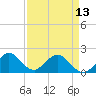 Indian Creek tide chart for Saturday, April 13, 2024
