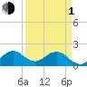 Indian Creek tide chart for Monday, April 1, 2024
