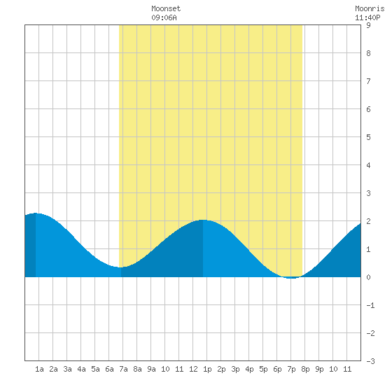 Indian Creek tide chart for Saturday, April 27, 2024