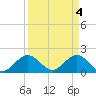 Indian Creek tide chart for Thursday, April 4, 2024