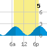 Indian Creek tide chart for Friday, April 5, 2024