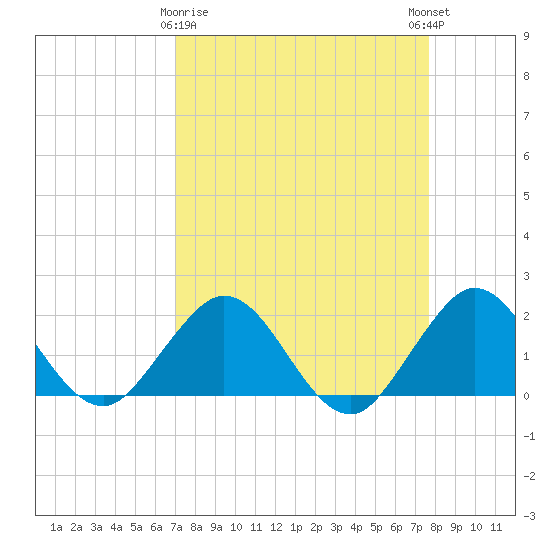 Indian Creek tide chart for Sunday, April 7, 2024