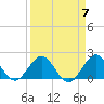 Indian Creek tide chart for Sunday, April 7, 2024