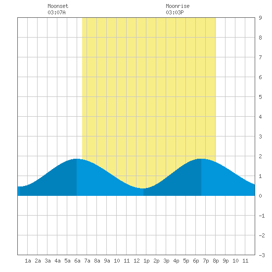 Indian Creek tide chart for Friday, May 17, 2024