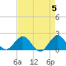 Indian Creek tide chart for Sunday, May 5, 2024