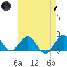 Indian Creek tide chart for Tuesday, May 7, 2024